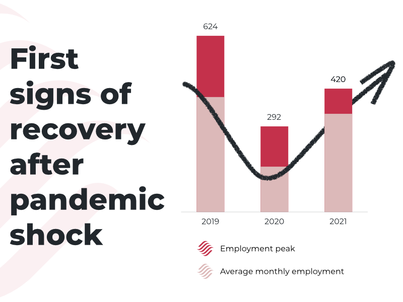 Bar chart showing First signs of recovery after pandemic shock - increase of onsite employment